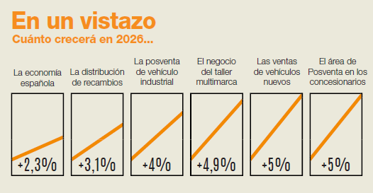 2026: Otro buen año para la automoción en España. 4 Captura de pantalla 2026 02 24 164921